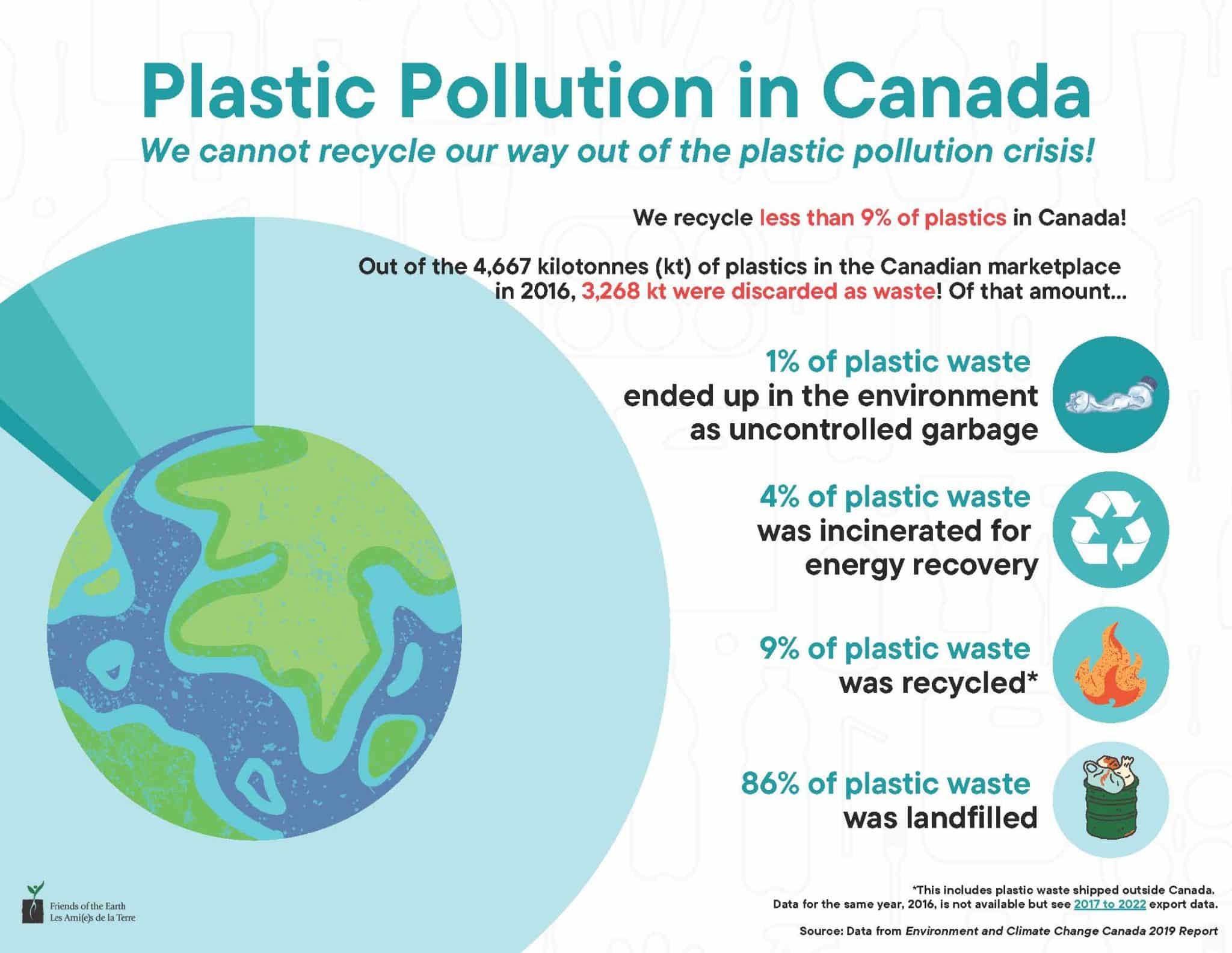 Plastic Pollution in Canada. We cannot recyle our way out of the plastic pollution crisis! We recycle less than 9% of plastics in Canada! Out of the 4,667 kilotonnes (kt) of plastics in the Canadian marketplace in 2016, 3,268 kt were discarded as waste ! Of that amount... 1% of plastic waste ended up in the environmentas uncontrolled garbage. 4% of plastic waste was incinerated for energy recovery. 9% of plastic waste was recycled*. 86% of plastic waste was landfilled. *This includes plastic waste shipped outside Canada. Data for the same year, 2016, is not available but see 2017 to 2022 export data. Source: Data from Environment and Climate Change Canada 2019 Report.