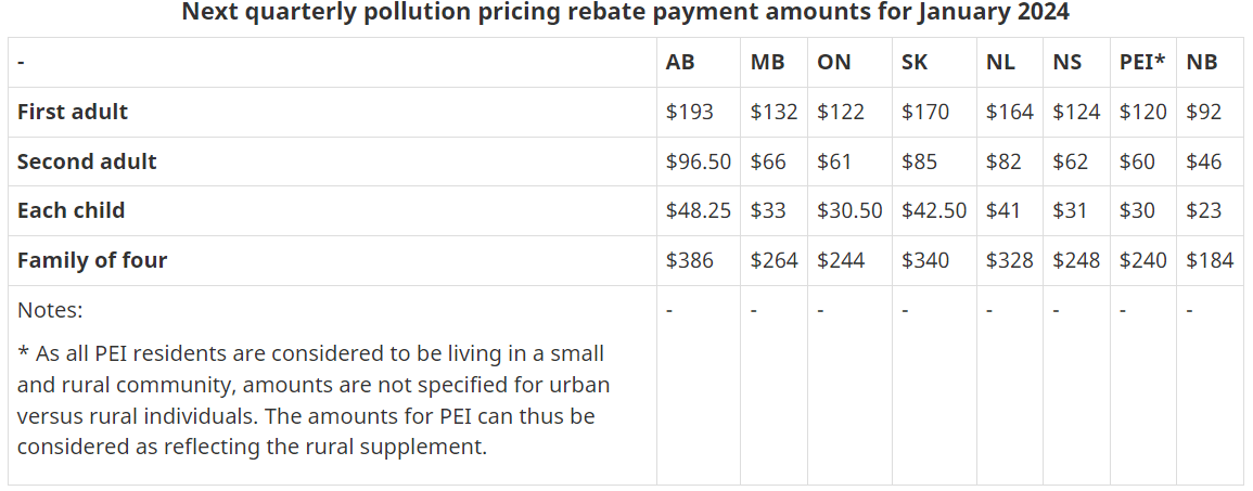 A table displaying the next quarterly pollution pricing rebate payment amounts for January 2024 across various Canadian provinces, including Alberta (AB), Manitoba (MB), Ontario (ON), Saskatchewan (SK), Newfoundland and Labrador (NL), Nova Scotia (NS), Prince Edward Island (PEI), and New Brunswick (NB).